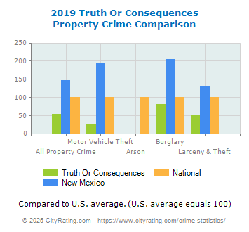 Truth Or Consequences Property Crime vs. State and National Comparison