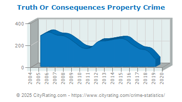 Truth Or Consequences Property Crime