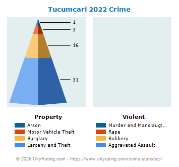 Tucumcari Crime 2022