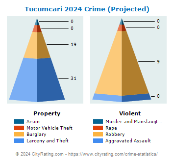 Tucumcari Crime 2024