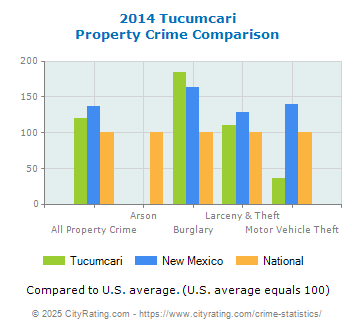 Tucumcari Property Crime vs. State and National Comparison