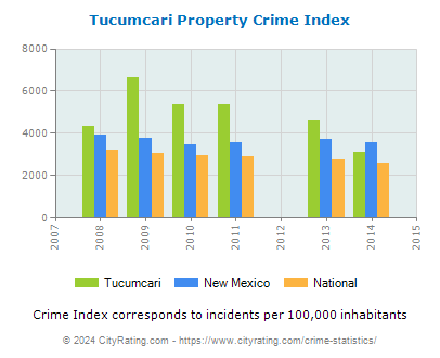 Tucumcari Property Crime vs. State and National Per Capita