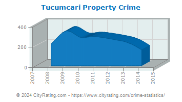 Tucumcari Property Crime