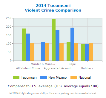 Tucumcari Violent Crime vs. State and National Comparison