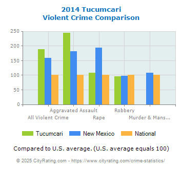 Tucumcari Violent Crime vs. State and National Comparison