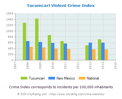 Tucumcari Violent Crime vs. State and National Per Capita