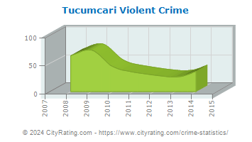 Tucumcari Violent Crime