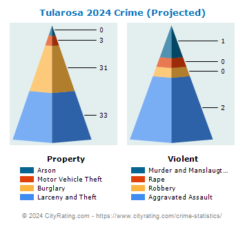 Tularosa Crime 2024