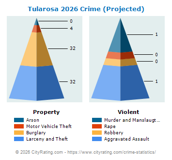 Tularosa Crime 2026