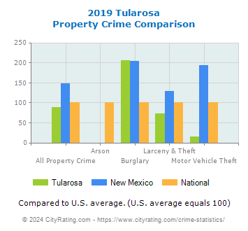 Tularosa Property Crime vs. State and National Comparison