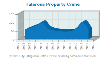 Tularosa Property Crime