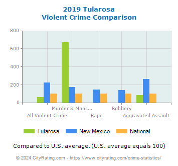 Tularosa Violent Crime vs. State and National Comparison