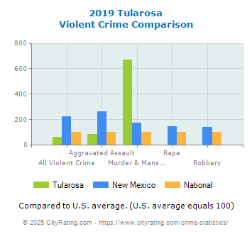 Tularosa Violent Crime vs. State and National Comparison