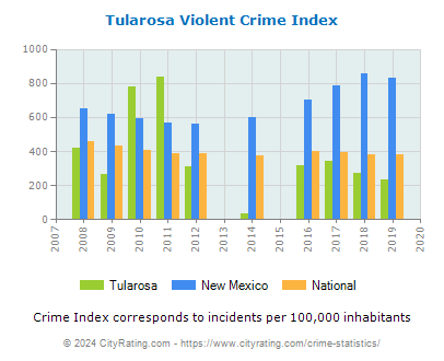 Tularosa Violent Crime vs. State and National Per Capita