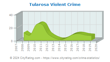 Tularosa Violent Crime