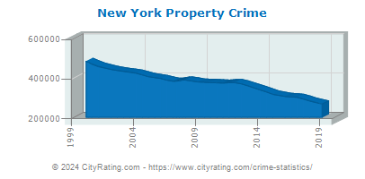 New York Property Crime