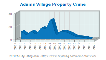 Adams Village Property Crime