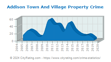 Addison Town And Village Property Crime