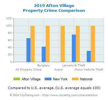 Afton Village Property Crime vs. State and National Comparison
