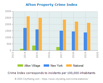 Afton Village Property Crime vs. State and National Per Capita