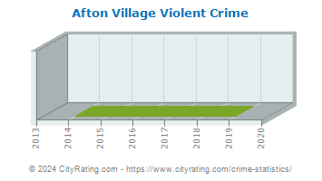 Afton Village Violent Crime