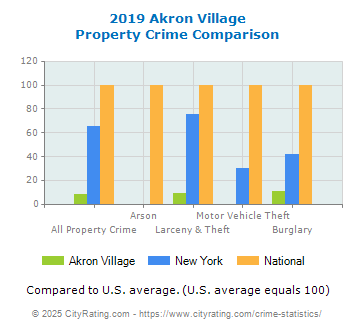 Akron Village Property Crime vs. State and National Comparison