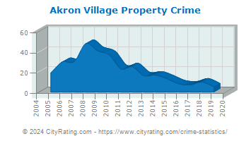 Akron Village Property Crime