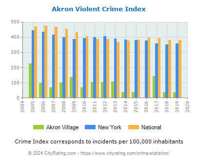 Akron Village Violent Crime vs. State and National Per Capita