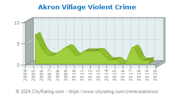 Akron Village Violent Crime