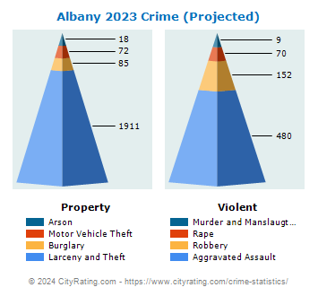 Albany Crime 2023