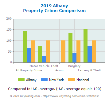 Albany Property Crime vs. State and National Comparison