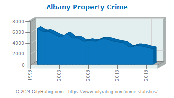 Albany Property Crime