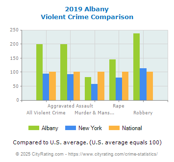 Albany Violent Crime vs. State and National Comparison