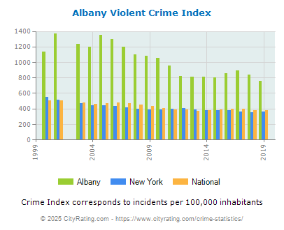 Albany Violent Crime vs. State and National Per Capita