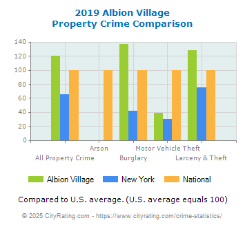 Albion Village Property Crime vs. State and National Comparison