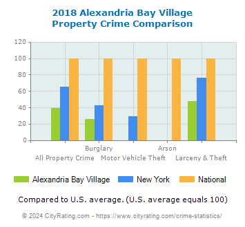 Alexandria Bay Village Property Crime vs. State and National Comparison