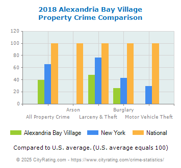 Alexandria Bay Village Property Crime vs. State and National Comparison