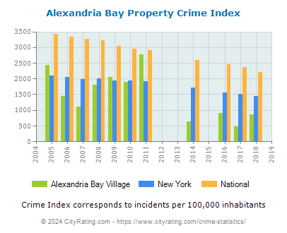 Alexandria Bay Village Property Crime vs. State and National Per Capita