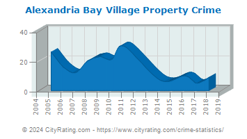 Alexandria Bay Village Property Crime