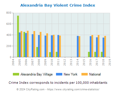 Alexandria Bay Village Violent Crime vs. State and National Per Capita