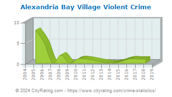 Alexandria Bay Village Violent Crime