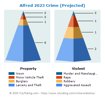 Alfred Village Crime 2023