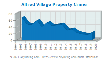 Alfred Village Property Crime