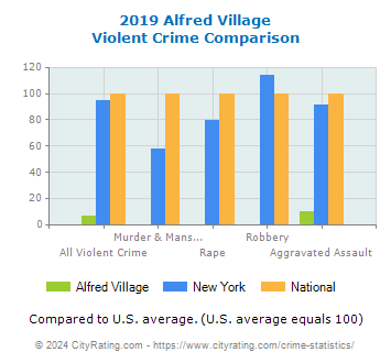 Alfred Village Violent Crime vs. State and National Comparison