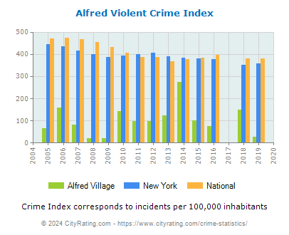 Alfred Village Violent Crime vs. State and National Per Capita
