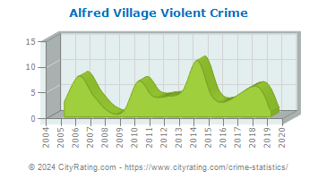 Alfred Village Violent Crime