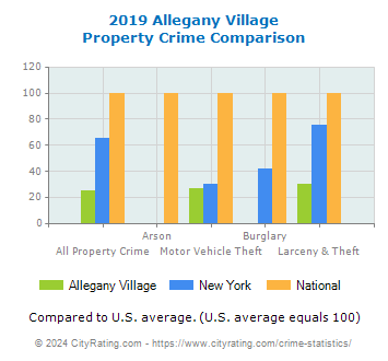 Allegany Village Property Crime vs. State and National Comparison
