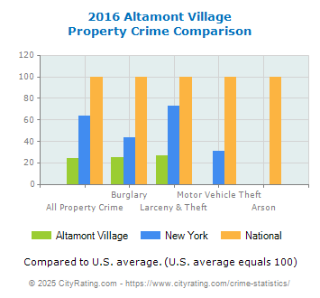 Altamont Village Property Crime vs. State and National Comparison