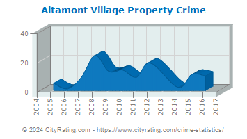 Altamont Village Property Crime