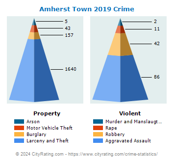 Amherst Town Crime 2019